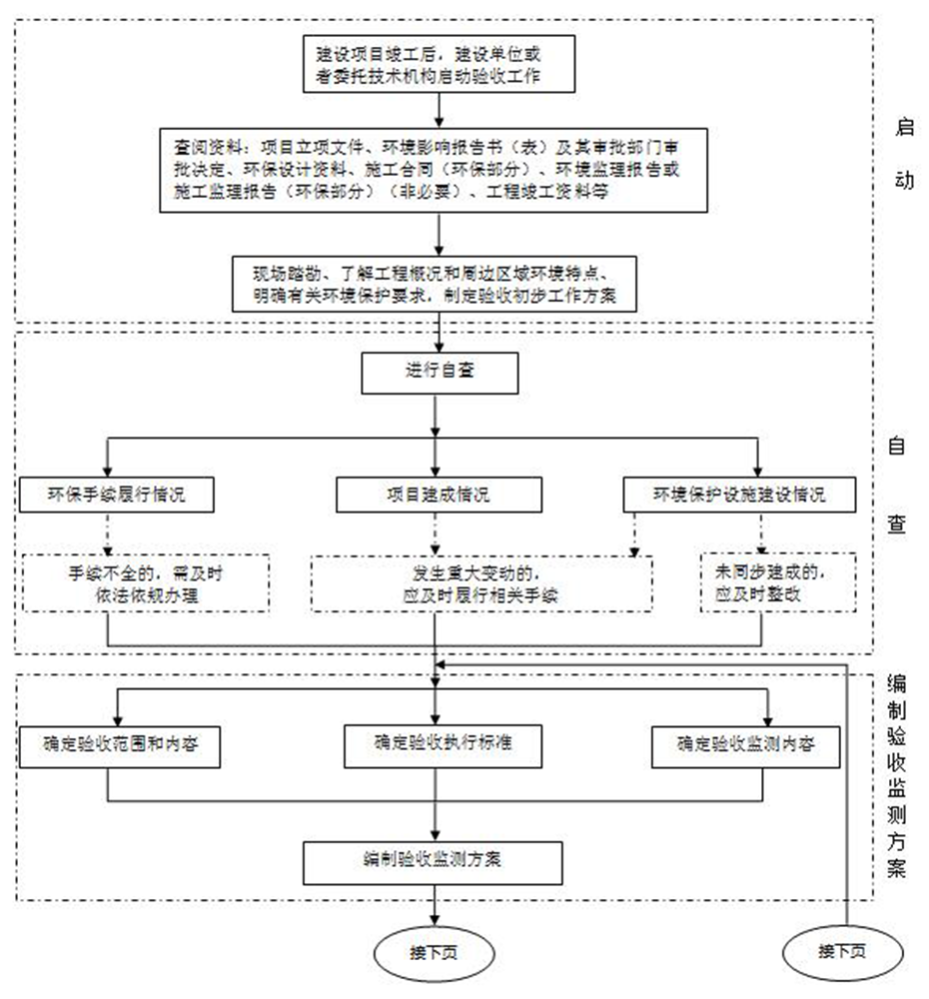 環(huán)境保護設(shè)施整體竣工驗收報告編錄