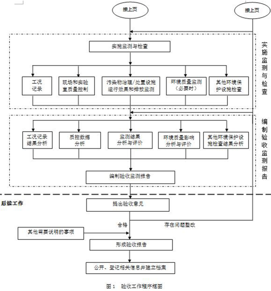 環(huán)境保護設(shè)施整體竣工驗收報告編錄