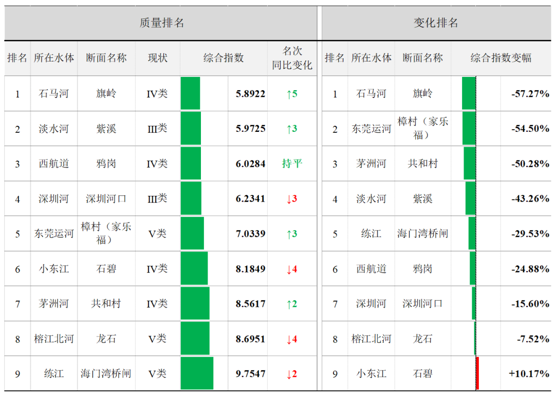 2020年1-6月全面攻堅劣Ⅴ類國考斷面水質(zhì)