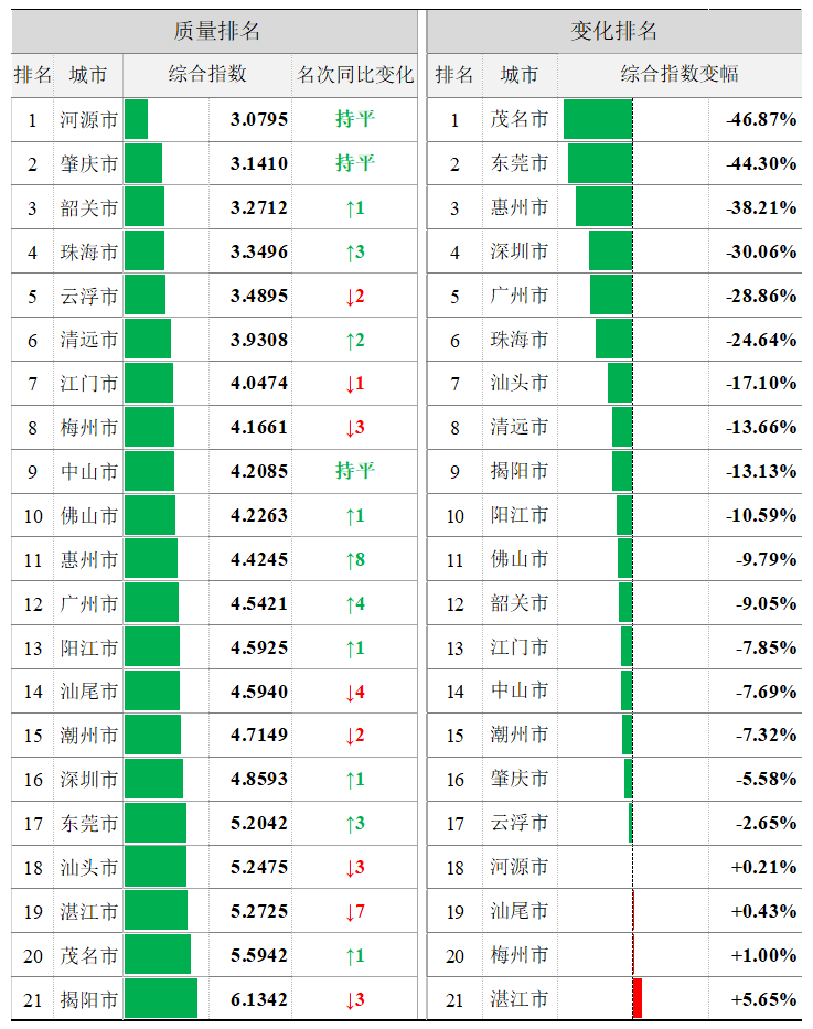 2020年1-6月全省城市水環(huán)境質(zhì)量