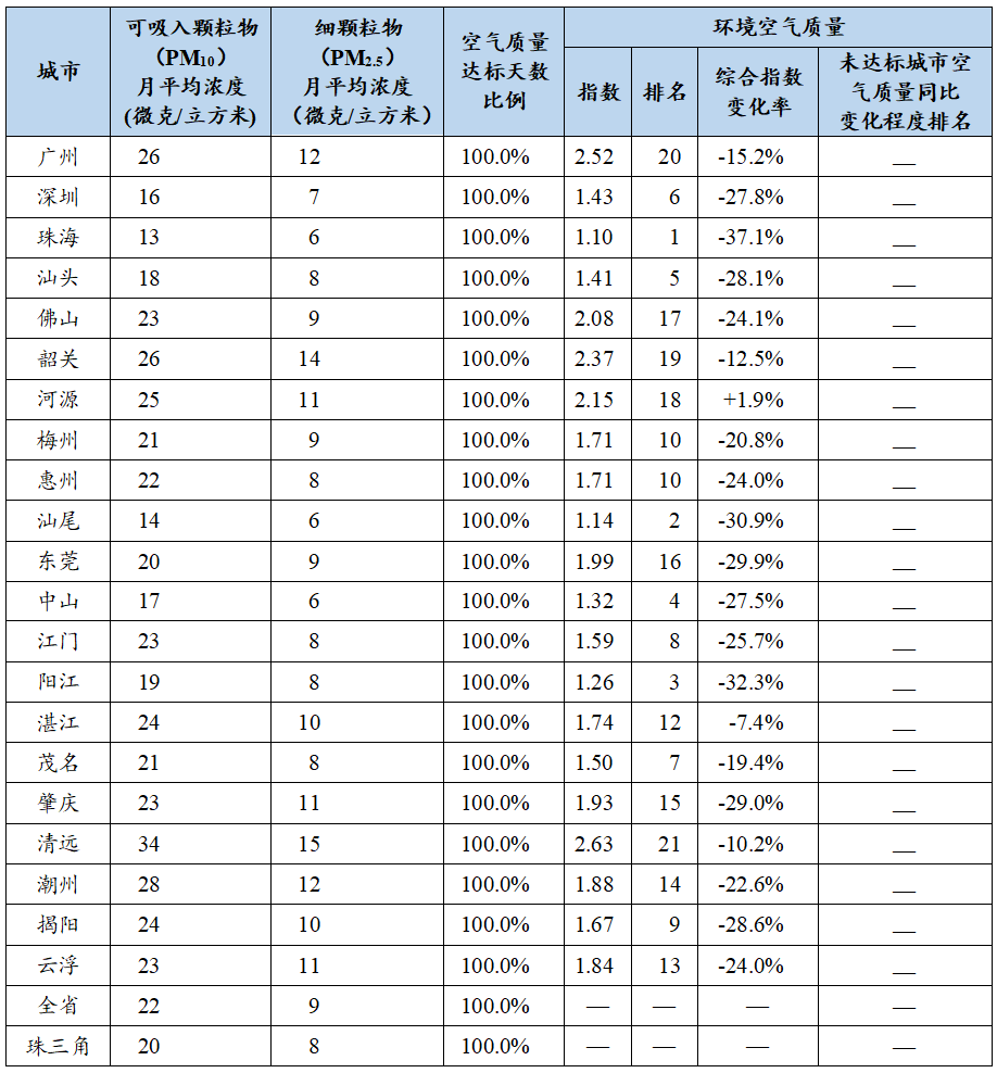 2020年1-6月全省城市水環(huán)境質(zhì)量