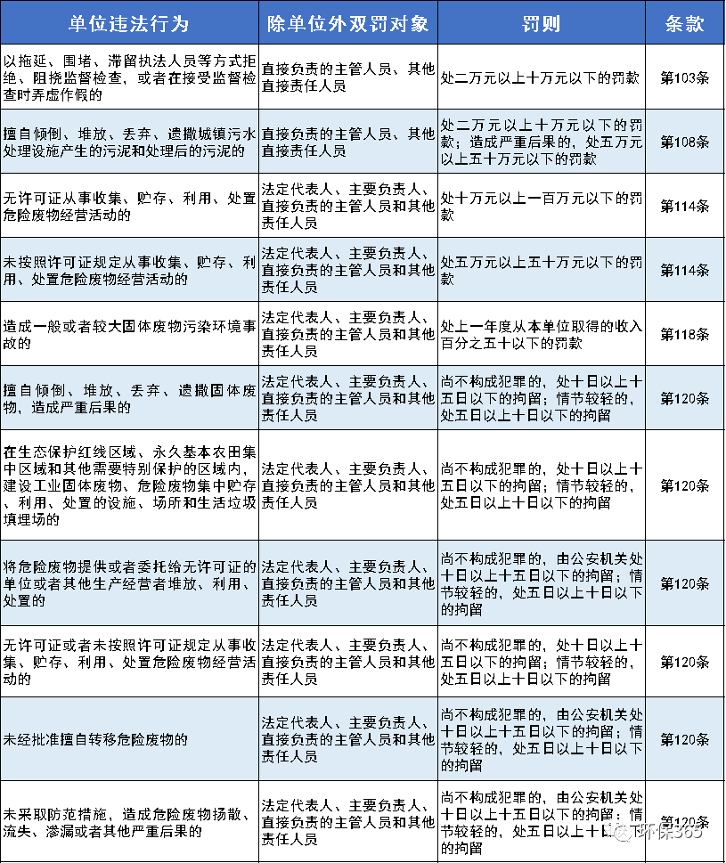 新固廢法中規(guī)定的實施“雙罰”的違法行為清單