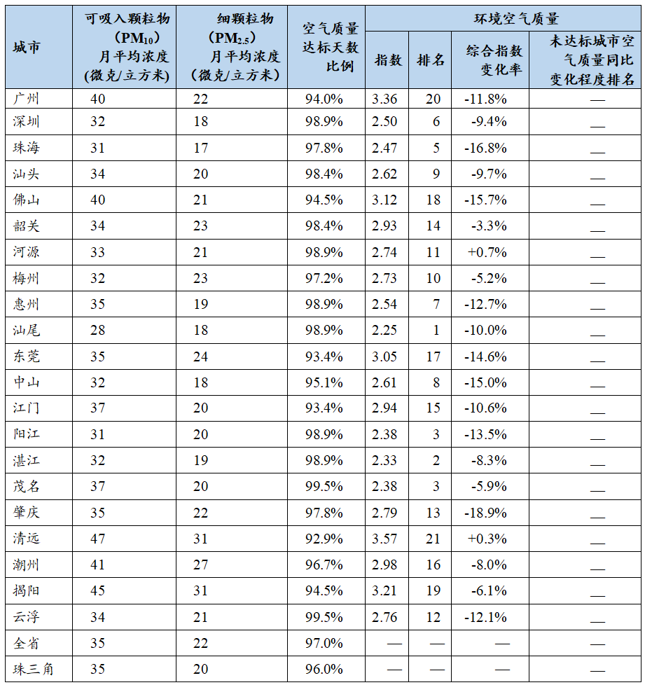 2020年1-6月全省城市水環(huán)境質(zhì)量