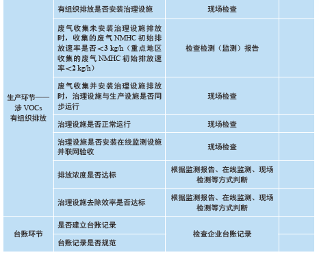 化工行業(yè)VOCs排放合規(guī)檢查/督查要點(diǎn) | 附檢查表