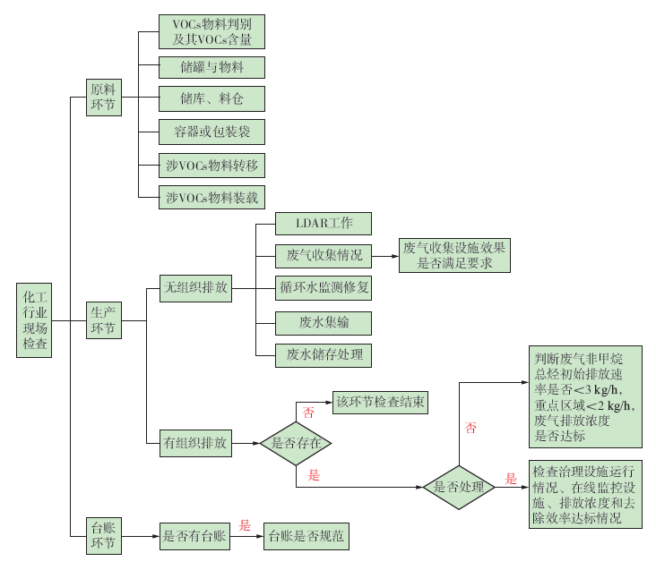 化工行業(yè)VOCs排放合規(guī)檢查/督查要點(diǎn) | 附檢查表