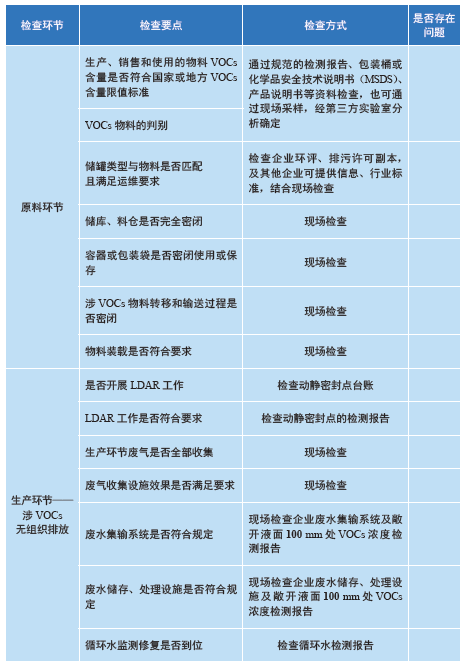 化工行業(yè)VOCs排放合規(guī)檢查/督查要點(diǎn) | 附檢查表