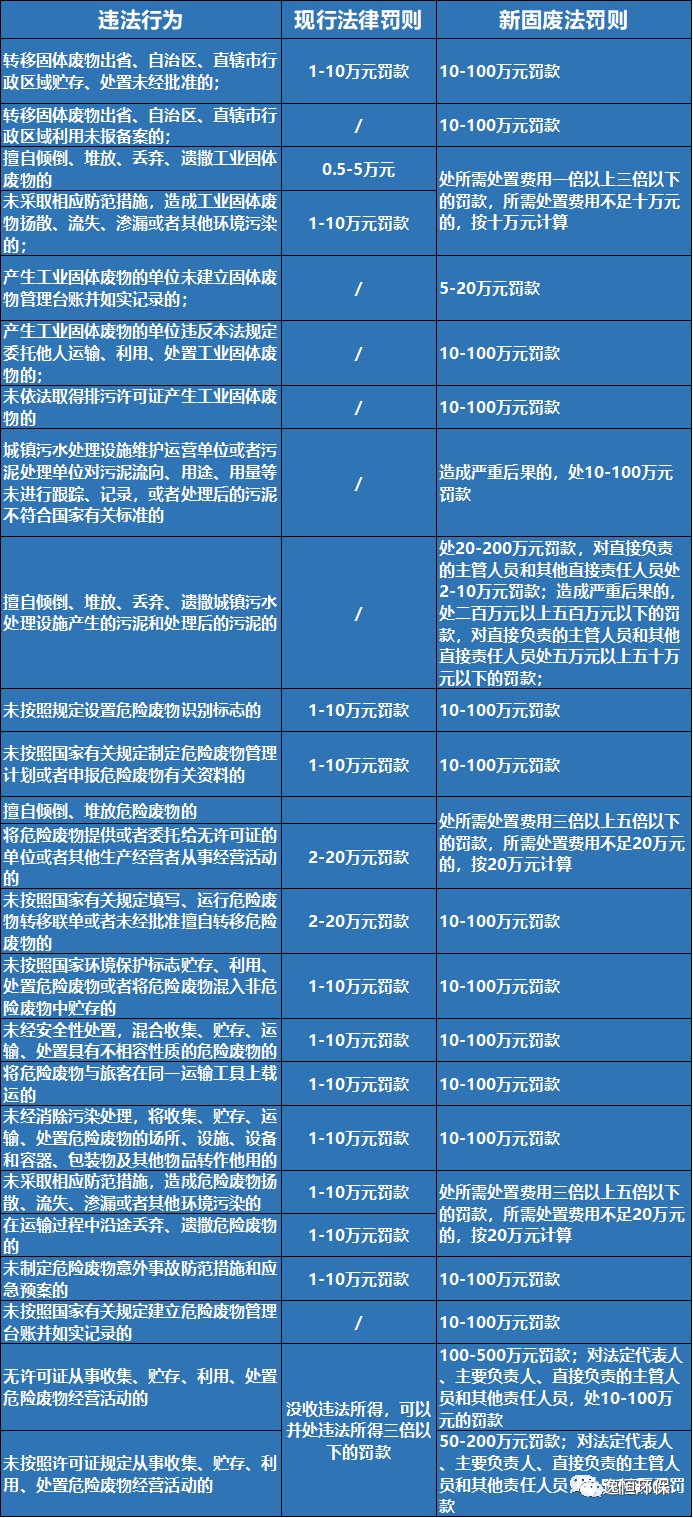 《固廢法》修訂案涉及罰款的主要變更點